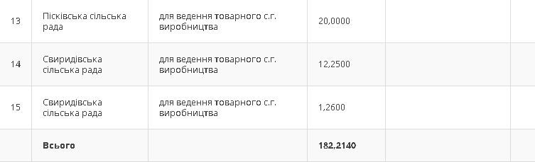 182 га державних земель Полтавщини віддадуть в оренду на аукціонах_3