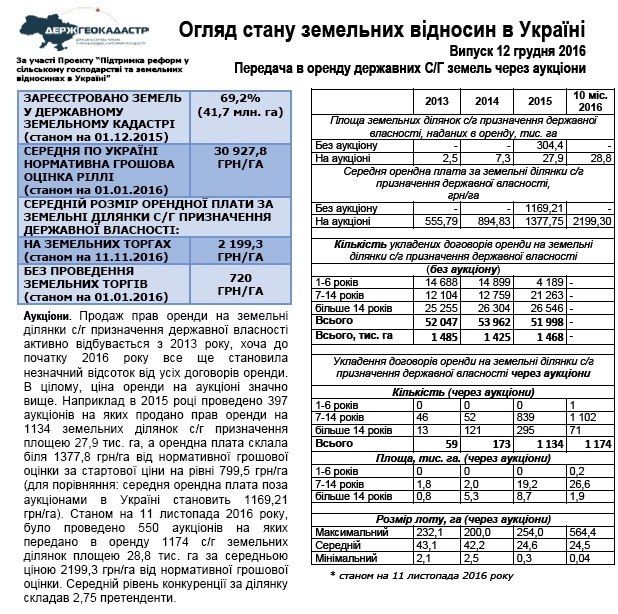 Майже 30 тис. га полтавських земель передали в оренду у 2016_1