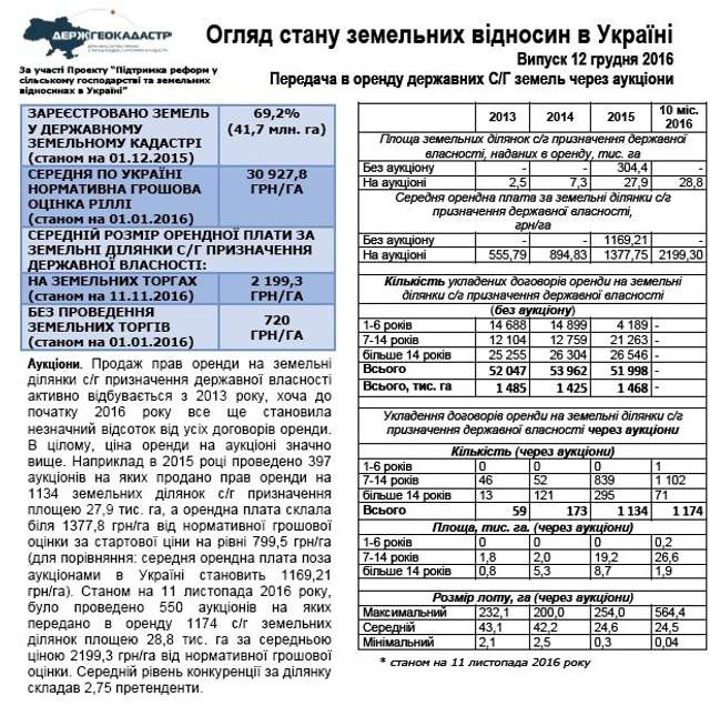 Майже 30 тис. га полтавських земель передали в оренду у 2016_1