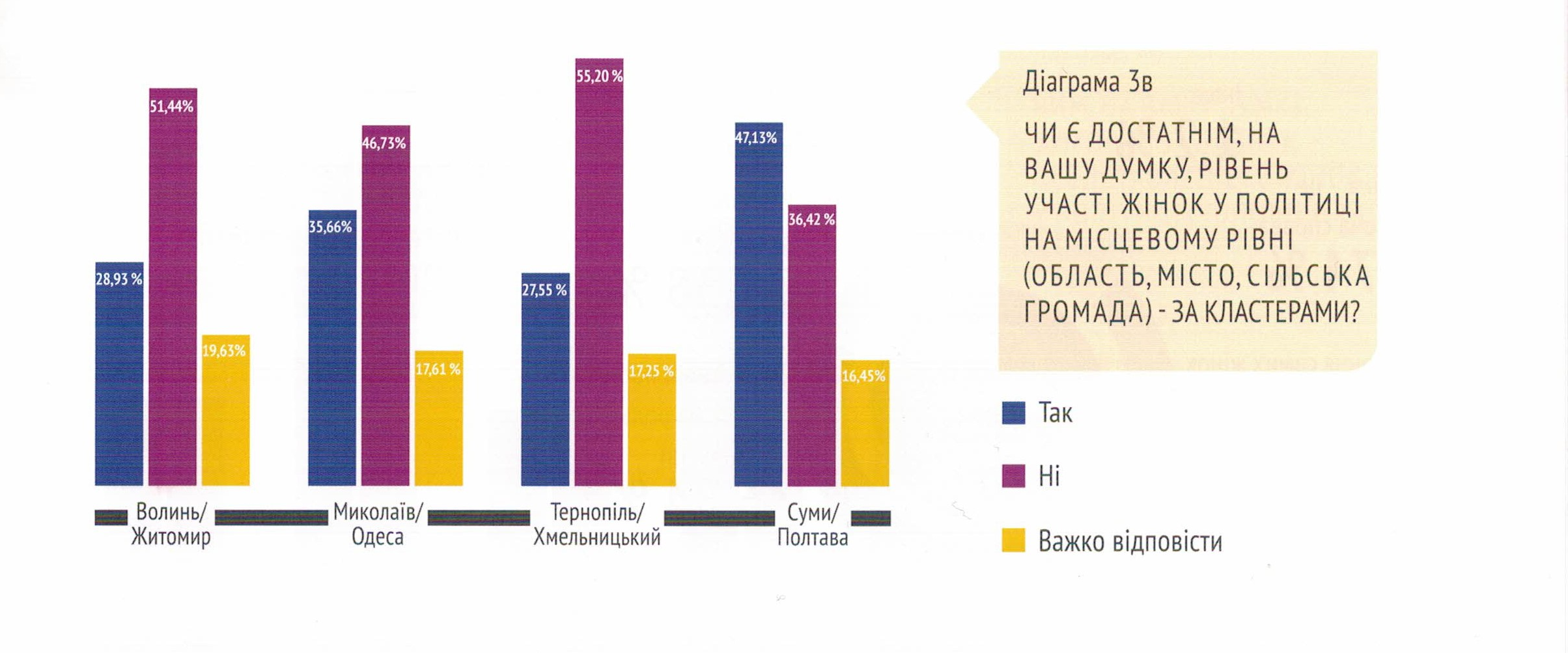 Половина полтавців вважає достатньою малу кількість жінок у політиці – опитування_1