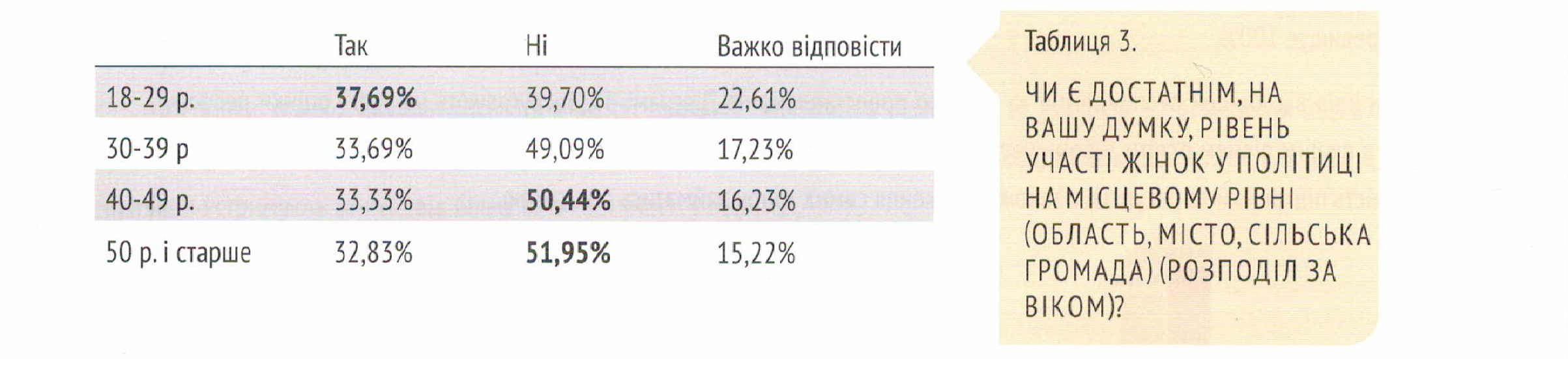 Половина полтавців вважає достатньою малу кількість жінок у політиці – опитування_3