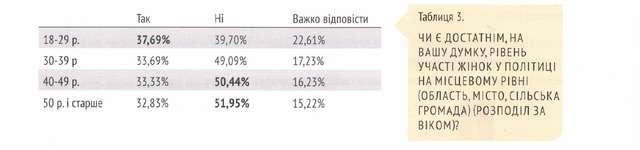 Половина полтавців вважає достатньою малу кількість жінок у політиці – опитування_3