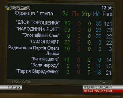 132 нардепи не підтримали російську агресію проти України_1