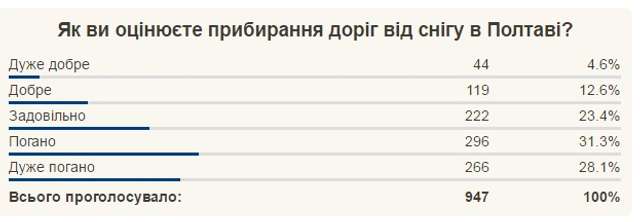 Побороти сніг усього за 3 млн грн – 70-тисячний Бахмут утер носа Полтаві _27