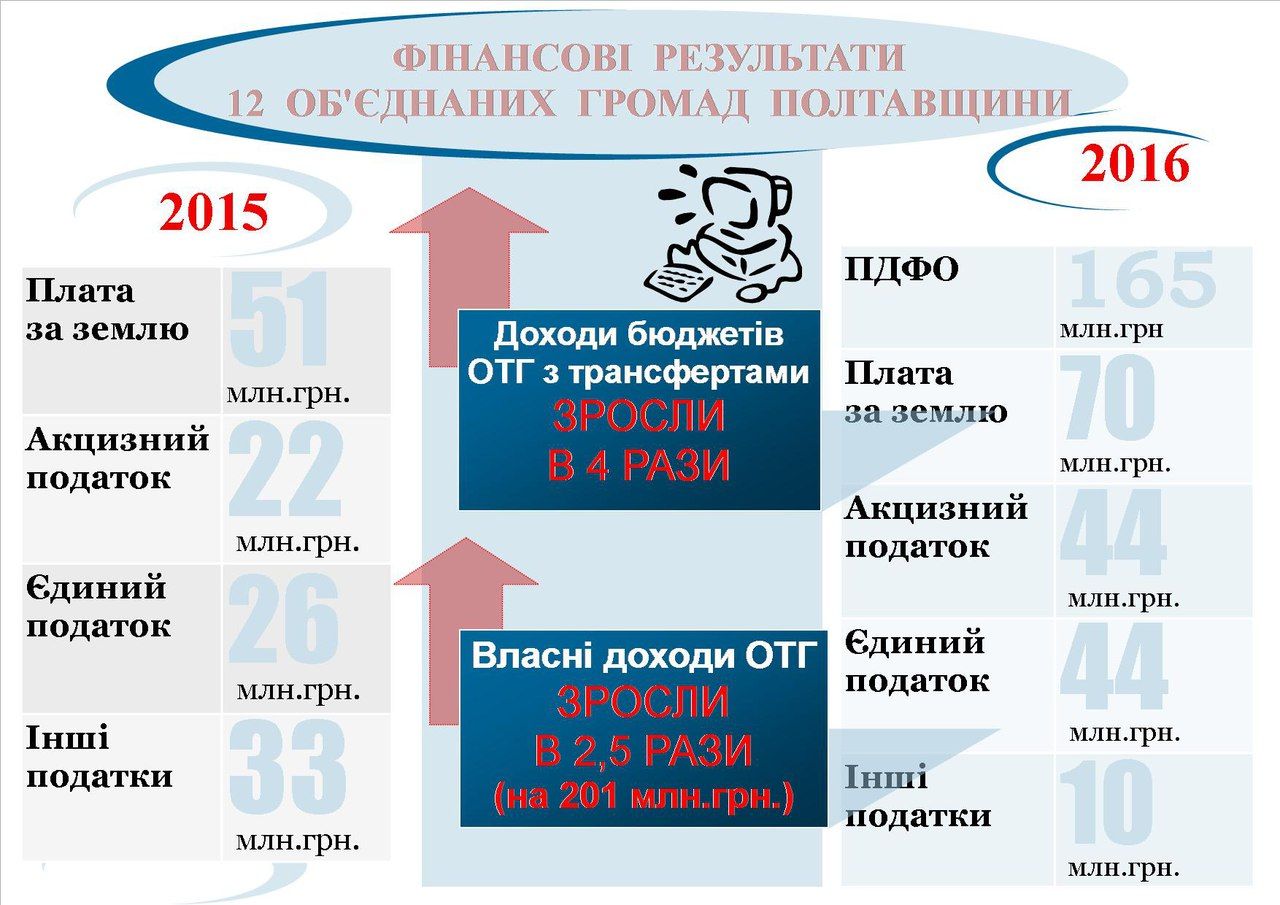 Результати фінансової децентралізації підсумували на Полтавщині _1