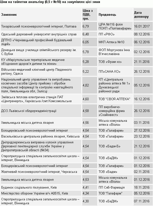 Полтавський інтернат вдвічі більше переплатив при закупівлі ліків_3