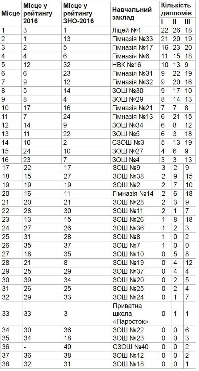 У Полтаві оприлюднили рейтинги шкіл_1