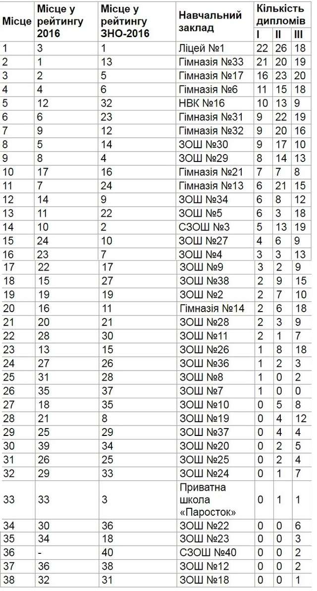 У Полтаві оприлюднили рейтинги шкіл_2