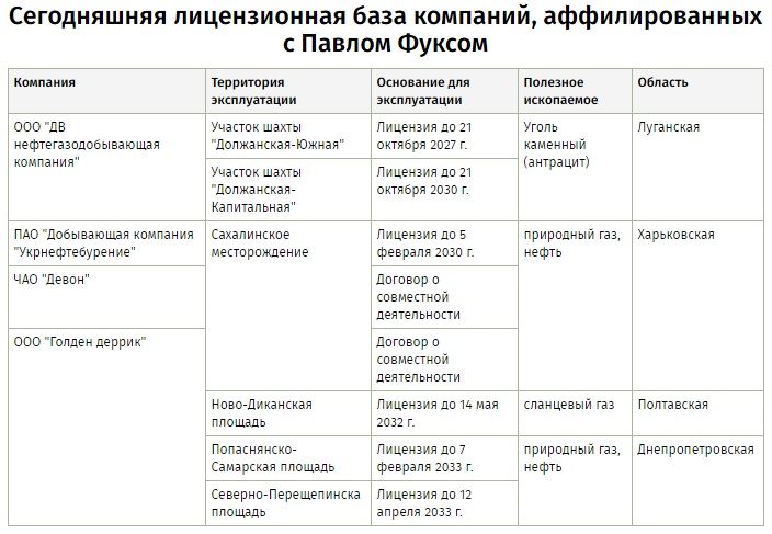 Російський мільярдер Фукс скупив украдене Ставицьким майно «Полтаванафтогазгеології»_5