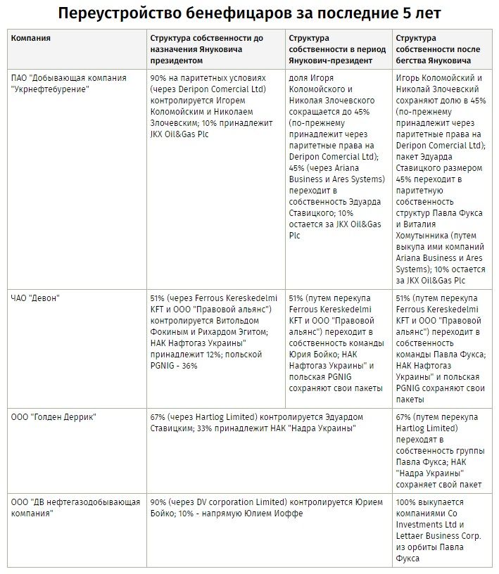 Російський мільярдер Фукс скупив украдене Ставицьким майно «Полтаванафтогазгеології»_7