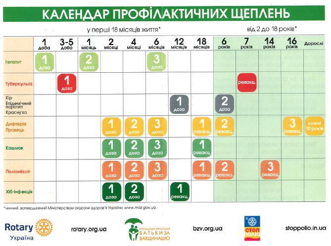 На Полтавщині є обов’язковими 10 видів дитячих щеплень, – фахівець_1