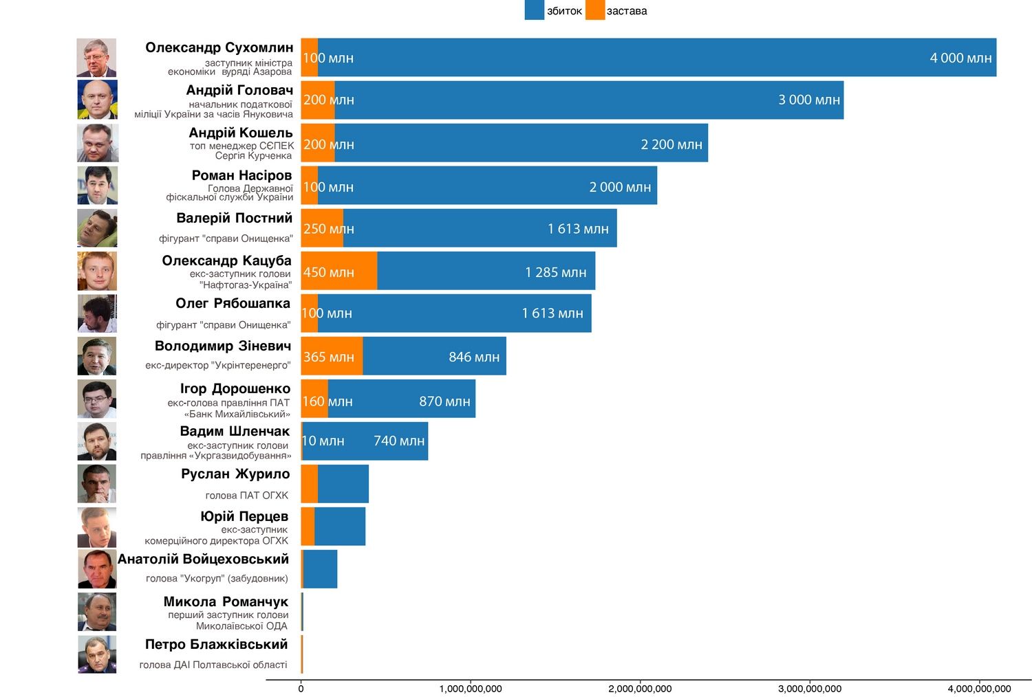 Біглий начальник полтавської ДАІ Блажівський засвітився у топ-15 хабарників під «заставою»_1