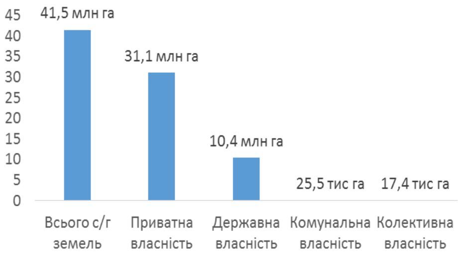 ІЗ 60 млн га українських земель половина у приватній власності_1