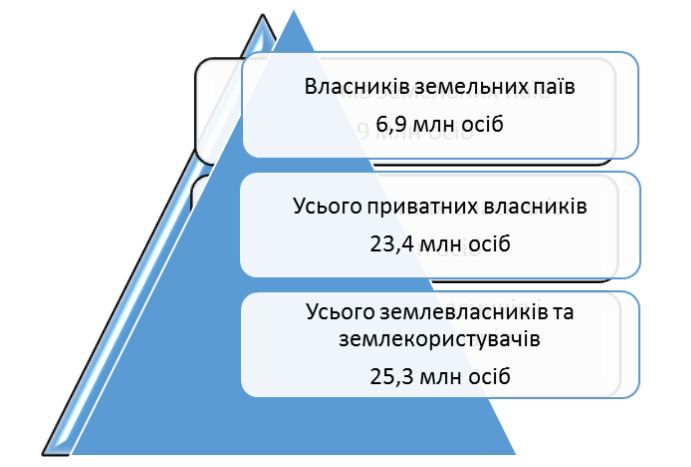 25 млн українців є власниками та користувачами земель_1