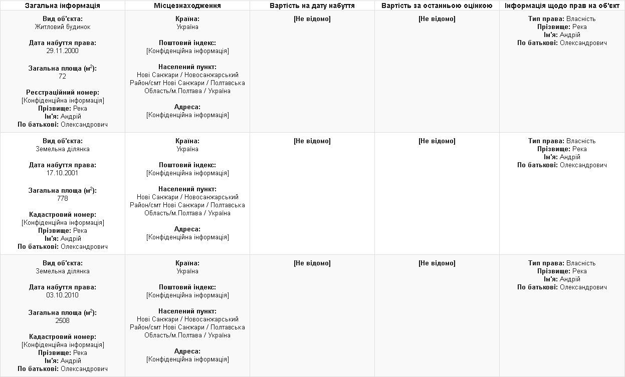 Полтавський нардеп Река задекларував власні землі та майже мільйон готівки_1