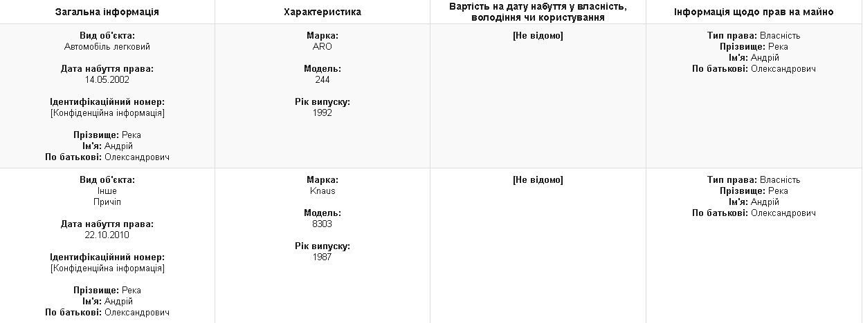 Полтавський нардеп Река задекларував власні землі та майже мільйон готівки_3