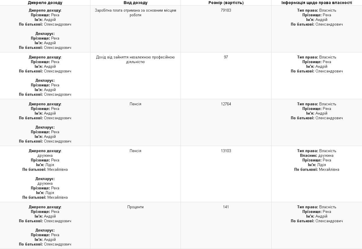 Полтавський нардеп Река задекларував власні землі та майже мільйон готівки_5