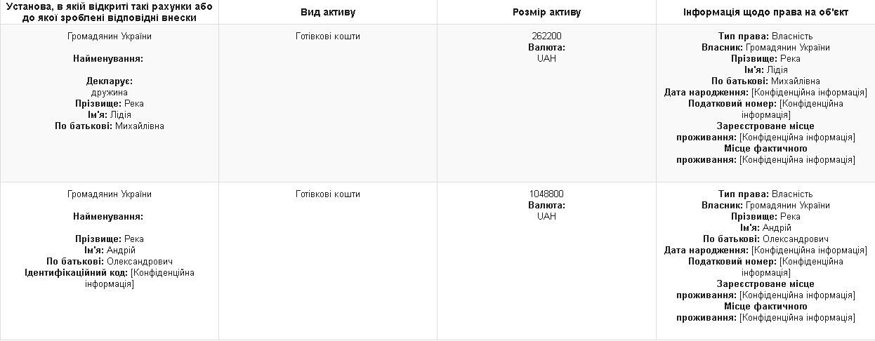 Полтавський нардеп Река задекларував власні землі та майже мільйон готівки_7