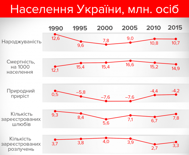За 26 років українців поменшало більш ніж на 9 млн осіб_5