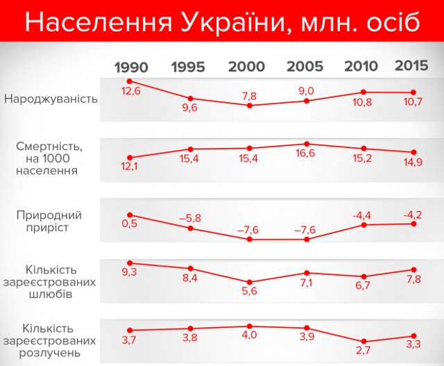За 26 років українців поменшало більш ніж на 9 млн осіб_6