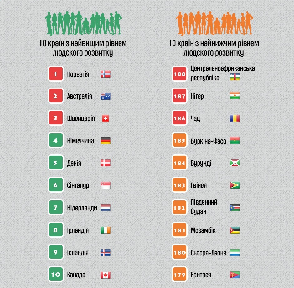 На 29 місць опустилася Україна в рейтингу людського розвитку ООН_1