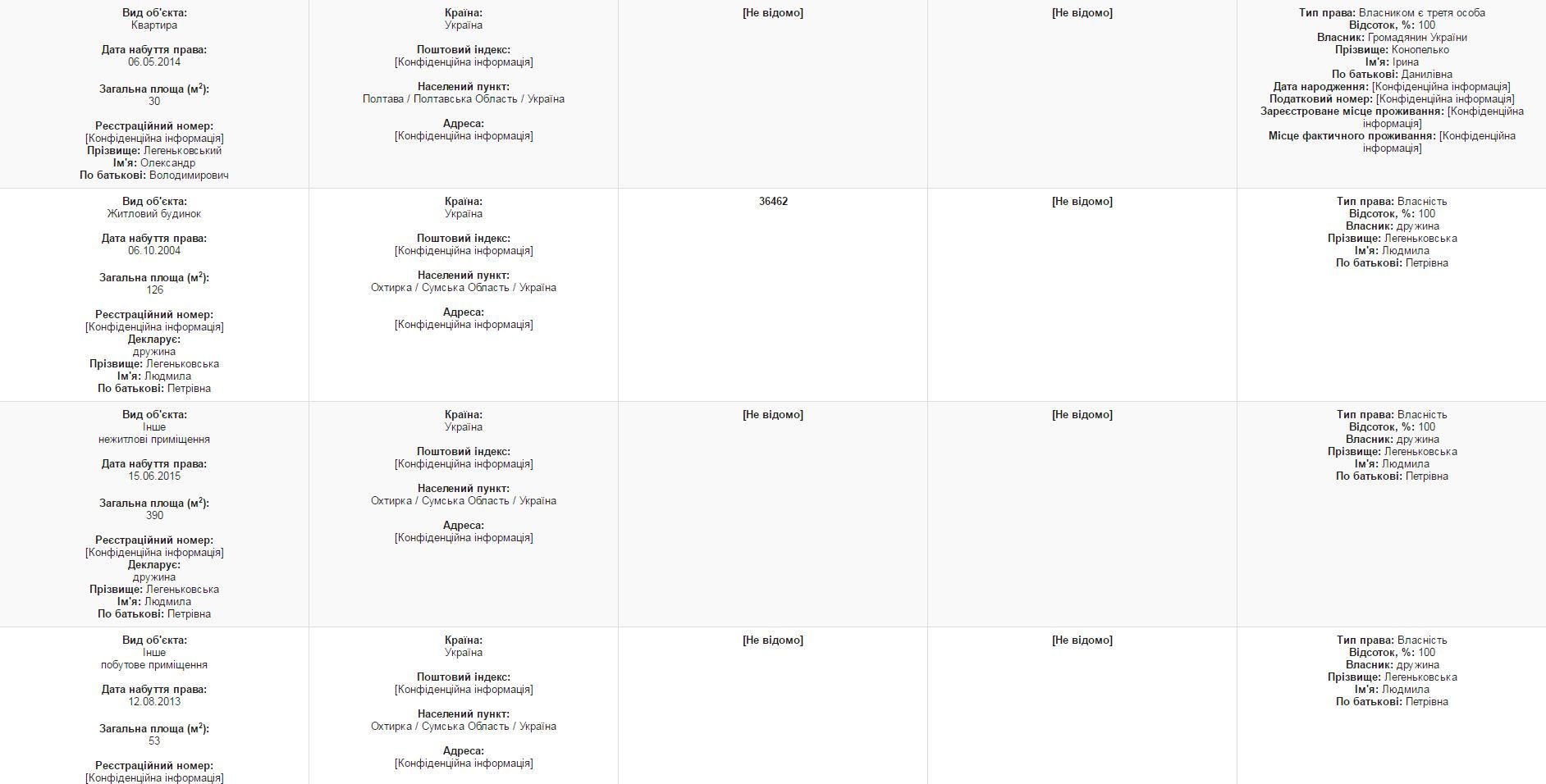 1,5 млн доходів, землі в Охтирці та підприємства подав у е-декларацій перший зампрокурора Полтавщини _1