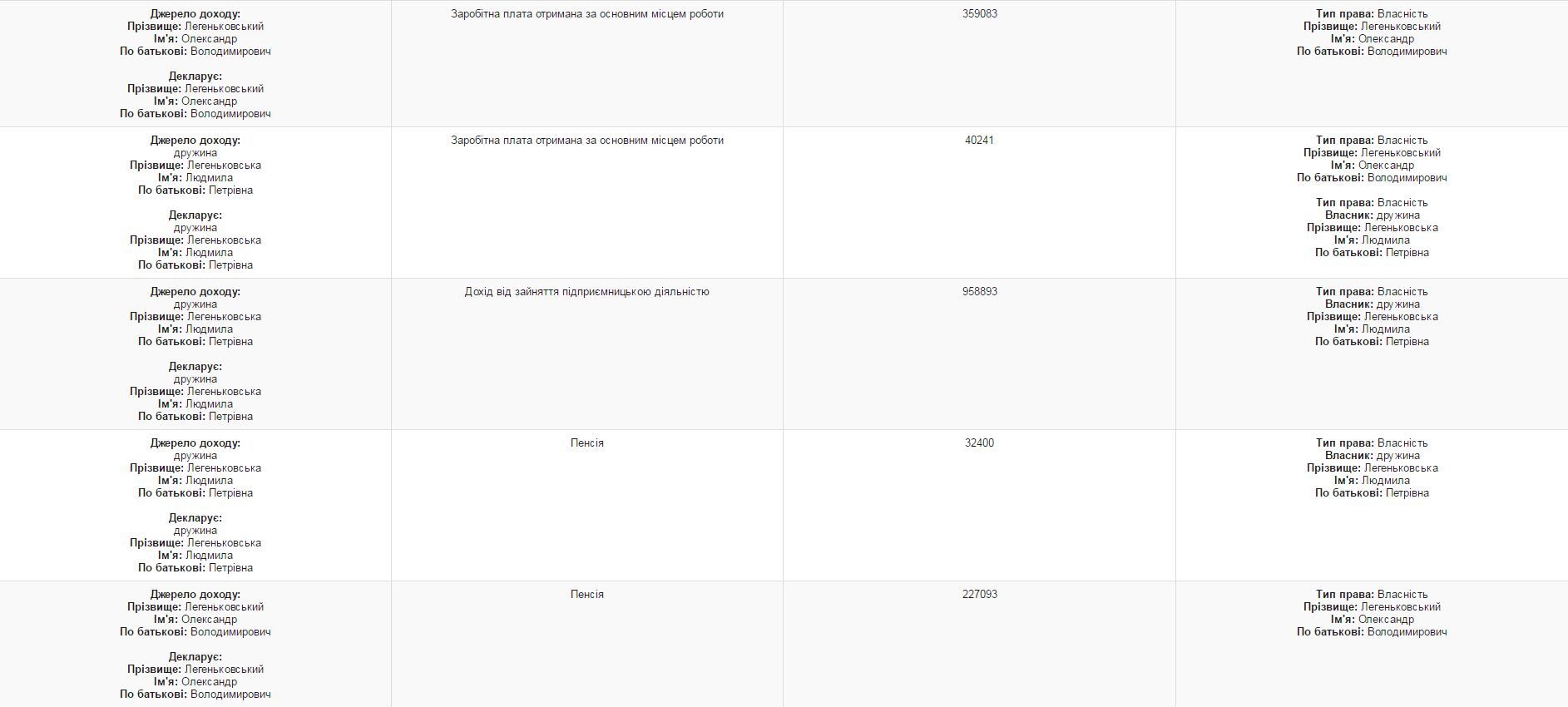 1,5 млн доходів, землі в Охтирці та підприємства подав у е-декларацій перший зампрокурора Полтавщини _5