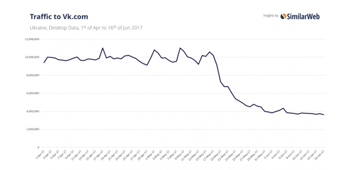 У 3 рази впала українська аудиторія «ВКонтакте»_1
