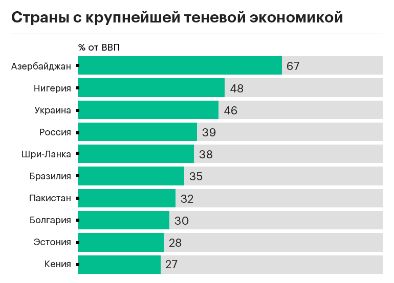 46% ВВП України – «тіньова» економіка, – дослідження_1