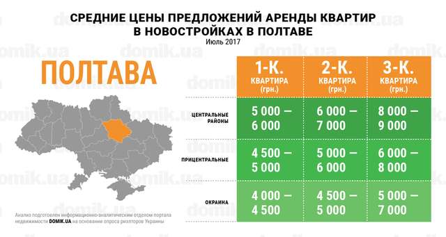 Скільки коштуватиме оренда полтавських квартир у липні: інфографіка_2