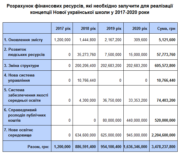87 млрд на реформу освіти та майже 3,5 млрд грн витратять на Нову українську школу_1