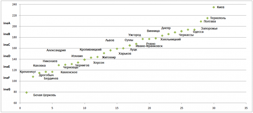 Полтава серед лідерів, Кременчук серед аутсайдерів за ефективністю використання інвестицій_1