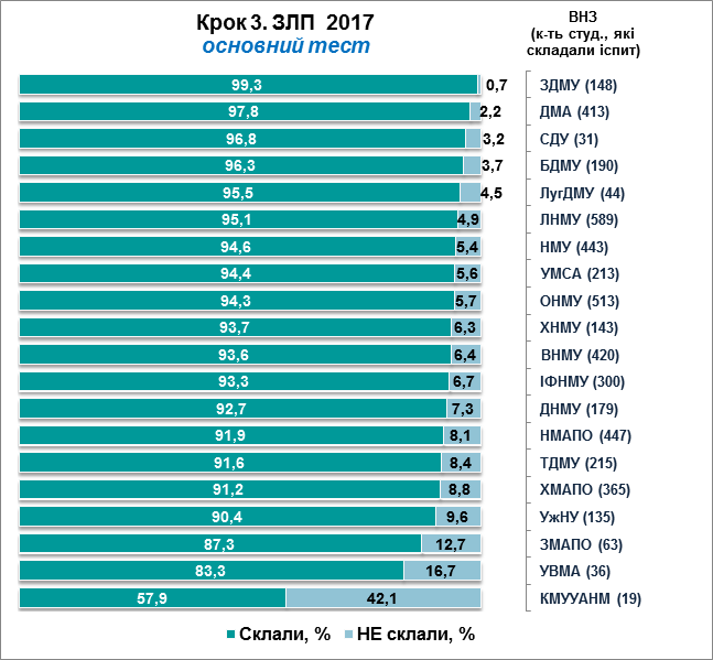 Кращі з гірших. Полтавська медакадемія у 10 ВНЗ, які краще склали тести USMLE_1