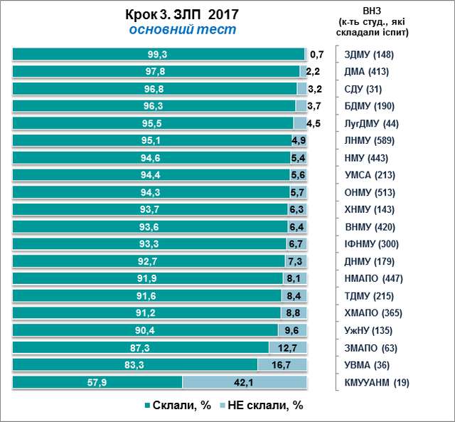 Кращі з гірших. Полтавська медакадемія у 10 ВНЗ, які краще склали тести USMLE_1