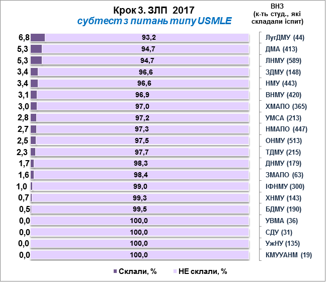 Кращі з гірших. Полтавська медакадемія у 10 ВНЗ, які краще склали тести USMLE_3