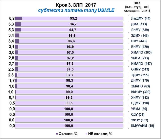 Кращі з гірших. Полтавська медакадемія у 10 ВНЗ, які краще склали тести USMLE_3