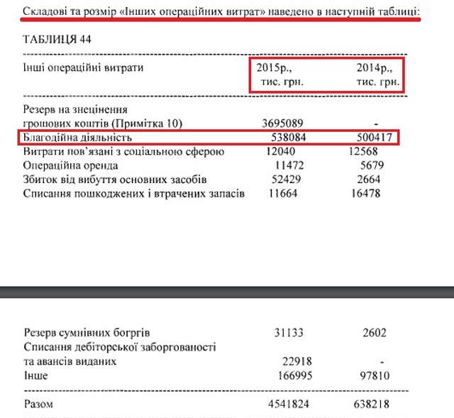 Жеваго «закрив очі» на проблеми «Полтававодоканалу» на суму 6,5 млн грн_6