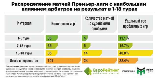 26 разів арбітри впливали на результати матчі чемпіонату України.  5 із них – ігри «Ворскли» – дослідження. Інфографіка_2