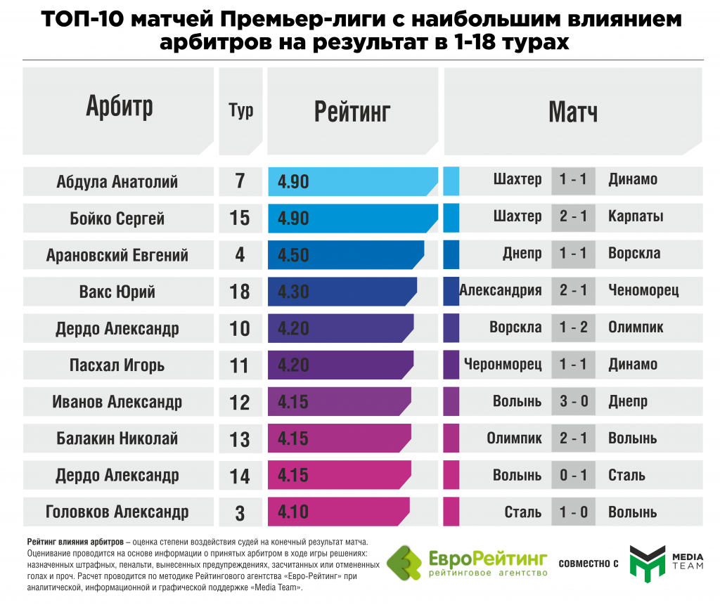 26 разів арбітри впливали на результати матчі чемпіонату України.  5 із них – ігри «Ворскли» – дослідження. Інфографіка_3