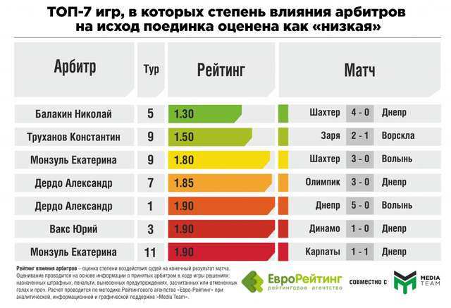 26 разів арбітри впливали на результати матчі чемпіонату України.  5 із них – ігри «Ворскли» – дослідження. Інфографіка_6