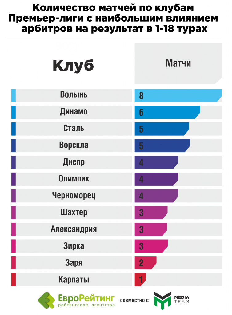 26 разів арбітри впливали на результати матчі чемпіонату України.  5 із них – ігри «Ворскли» – дослідження. Інфографіка_7