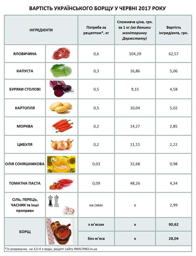 Індекс борщу: Полтавщина в «середняках» за вартістю продуктів для української національної страви_2