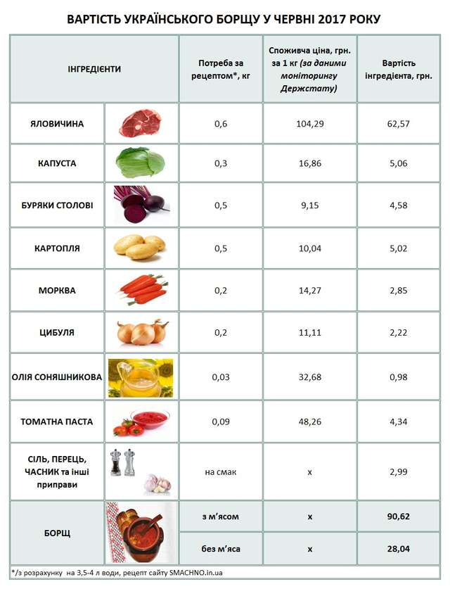 Індекс борщу: Полтавщина в «середняках» за вартістю продуктів для української національної страви_1