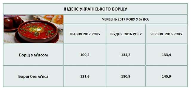 Індекс борщу: Полтавщина в «середняках» за вартістю продуктів для української національної страви_3