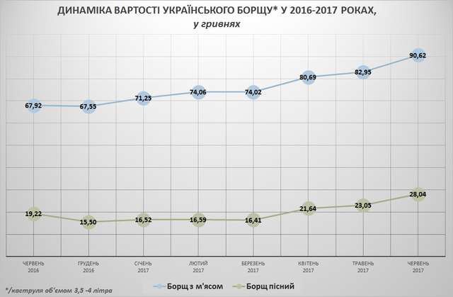 Індекс борщу: Полтавщина в «середняках» за вартістю продуктів для української національної страви_6