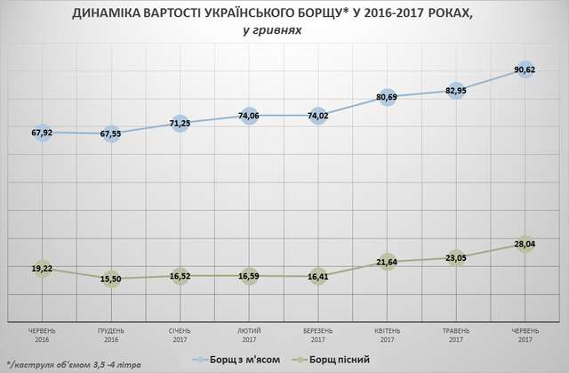 Індекс борщу: Полтавщина в «середняках» за вартістю продуктів для української національної страви_5