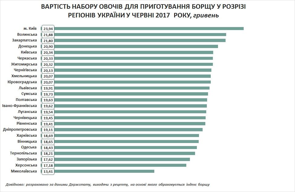 Індекс борщу: Полтавщина в «середняках» за вартістю продуктів для української національної страви_7