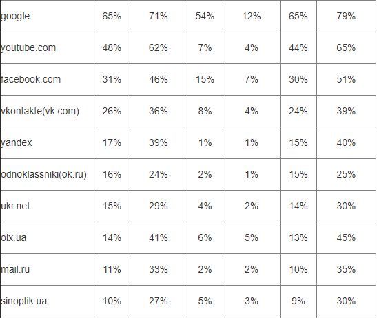 «Facebook» вперше випередив «ВКонтакті» за популярністю в Україні_1