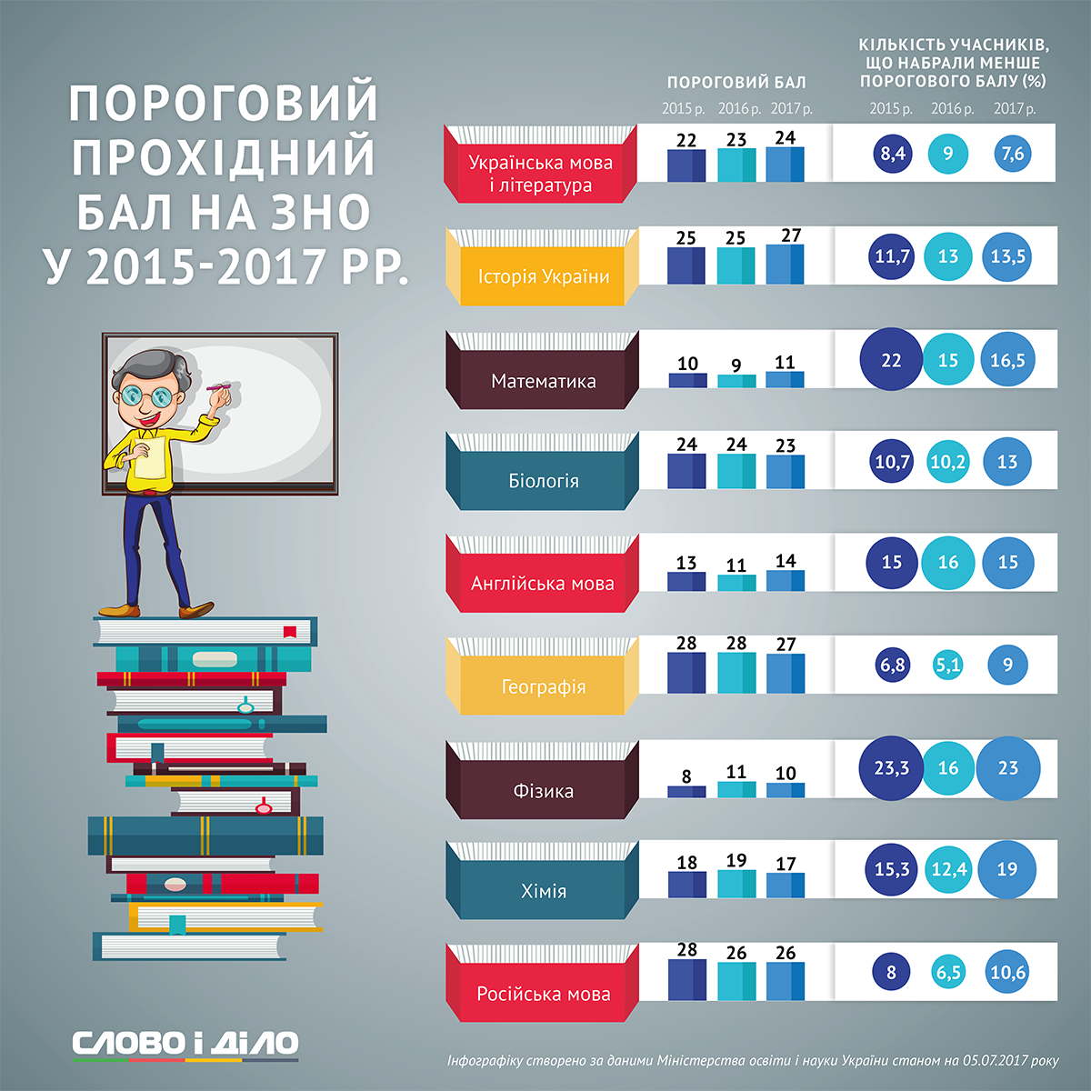 Підсумки ЗНО. Найчастіше полтавські абітурієнти обирали математику, а «завалили» фізику. Інфографіка_3