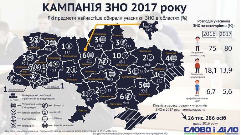 Підсумки ЗНО. Найчастіше полтавські абітурієнти обирали математику, а «завалили» фізику. Інфографіка